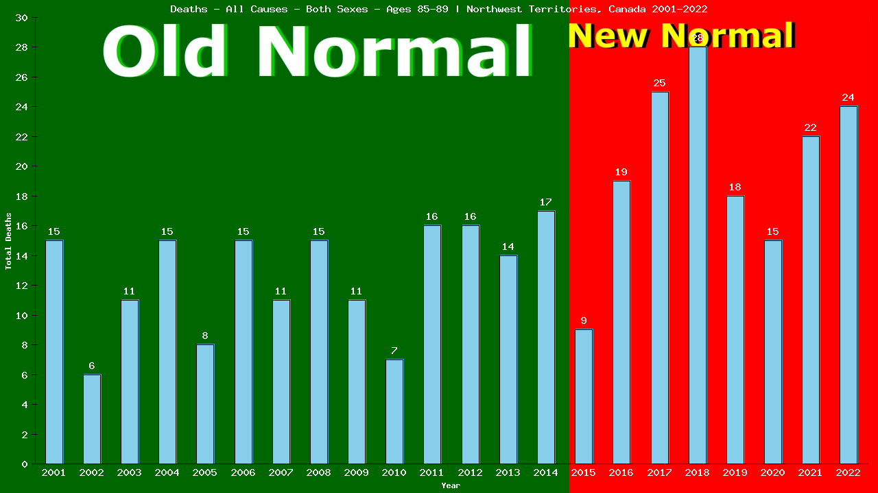 Graph showing Deaths - All Causes - Elderly Men And Women - Aged 85-89 | Northwest Territories, Canada